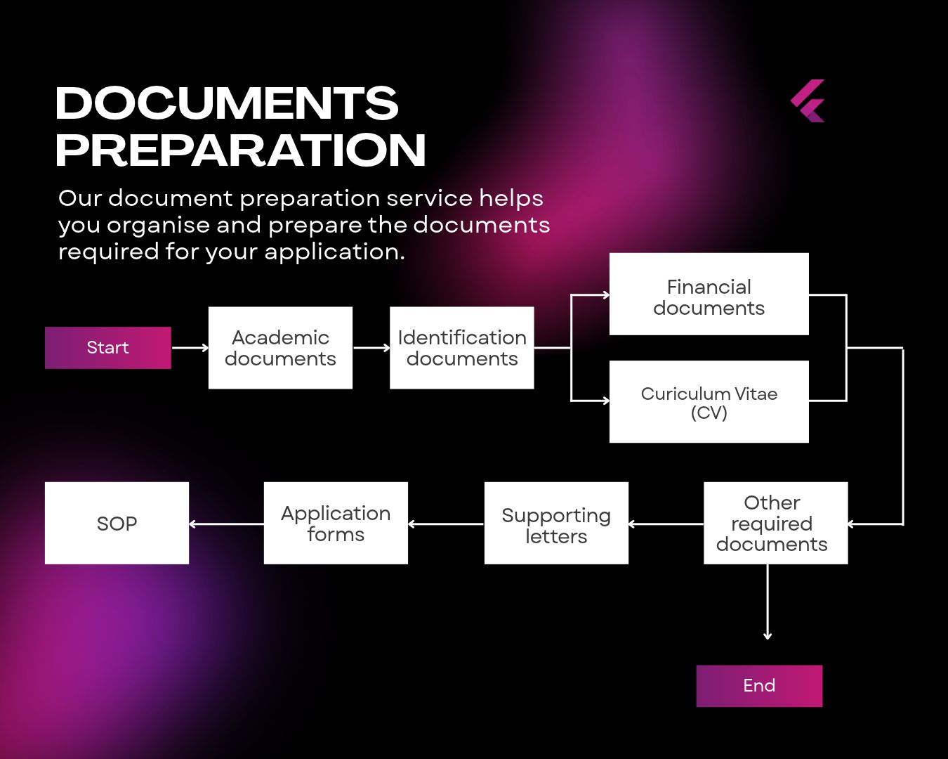 document preparation